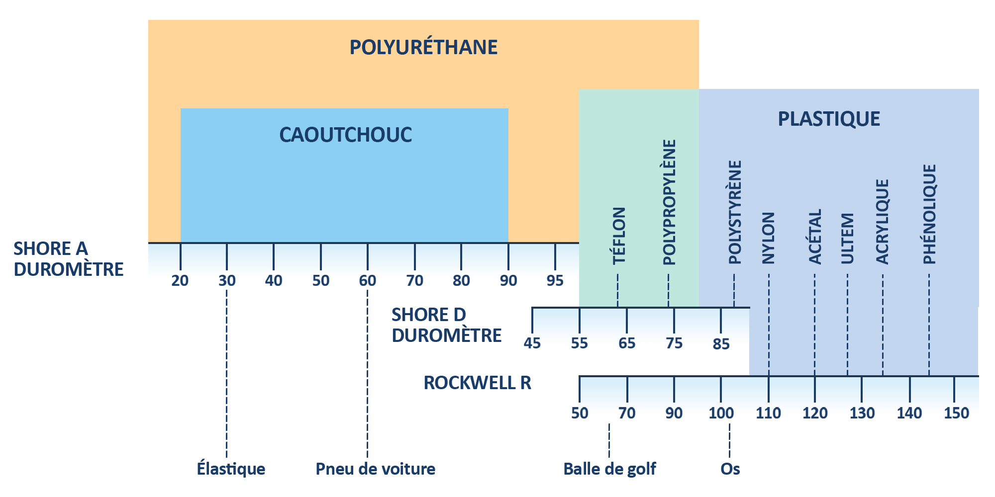 Dureté shore d'une roue