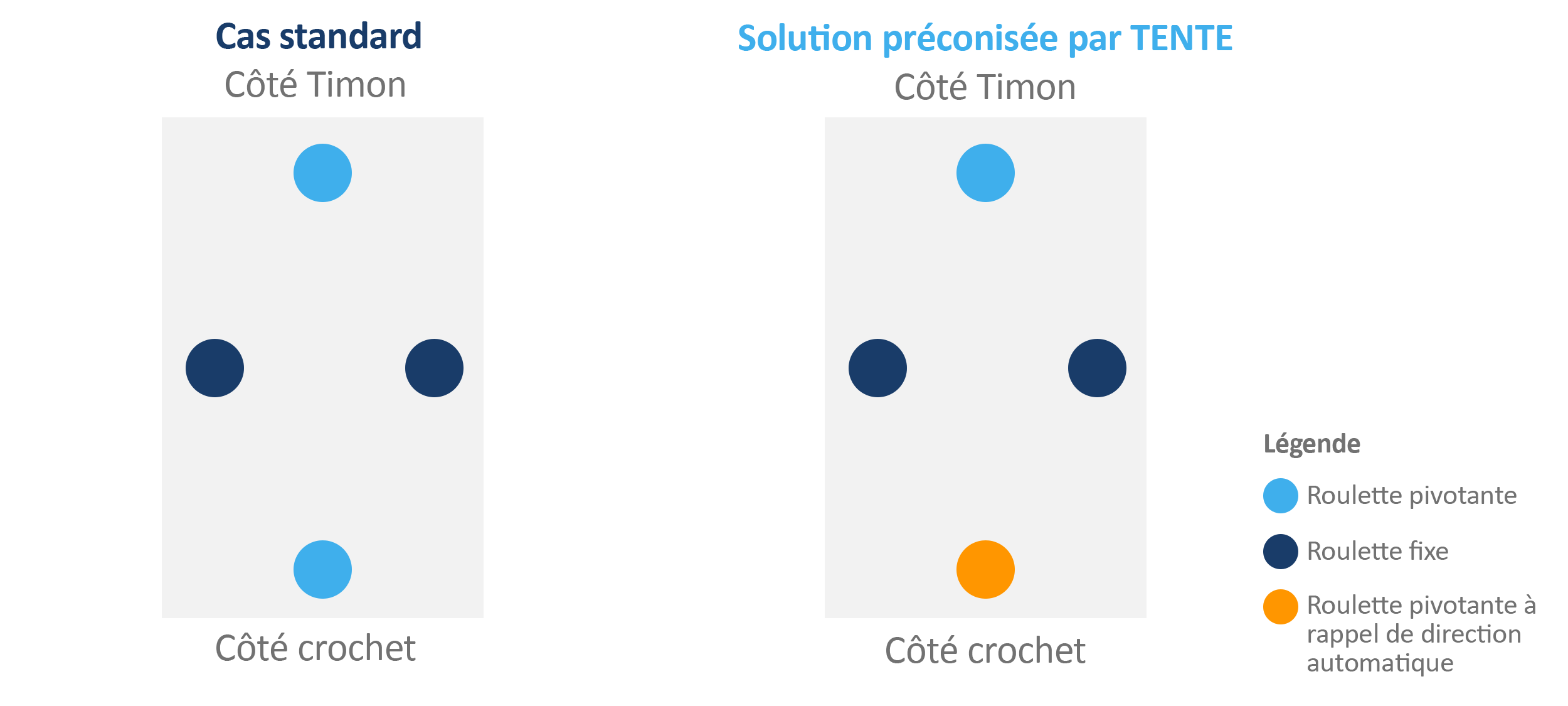Chariot en losange avec roulette pivotante TENTE